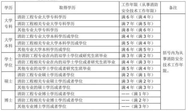 2019年一級注冊消防工程師考試報考條件，看看你符合嗎(圖1)