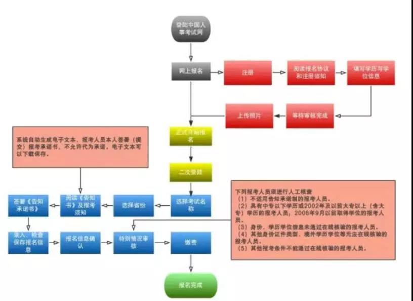 2019消防報(bào)考即將開(kāi)啟！新版報(bào)名流程變動(dòng)大！